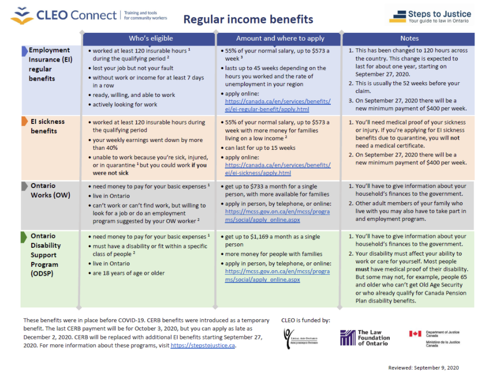 Regular income benefits chart